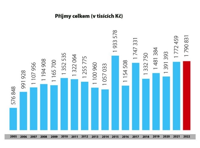 PJMY celkem za 2005-2022.jpg